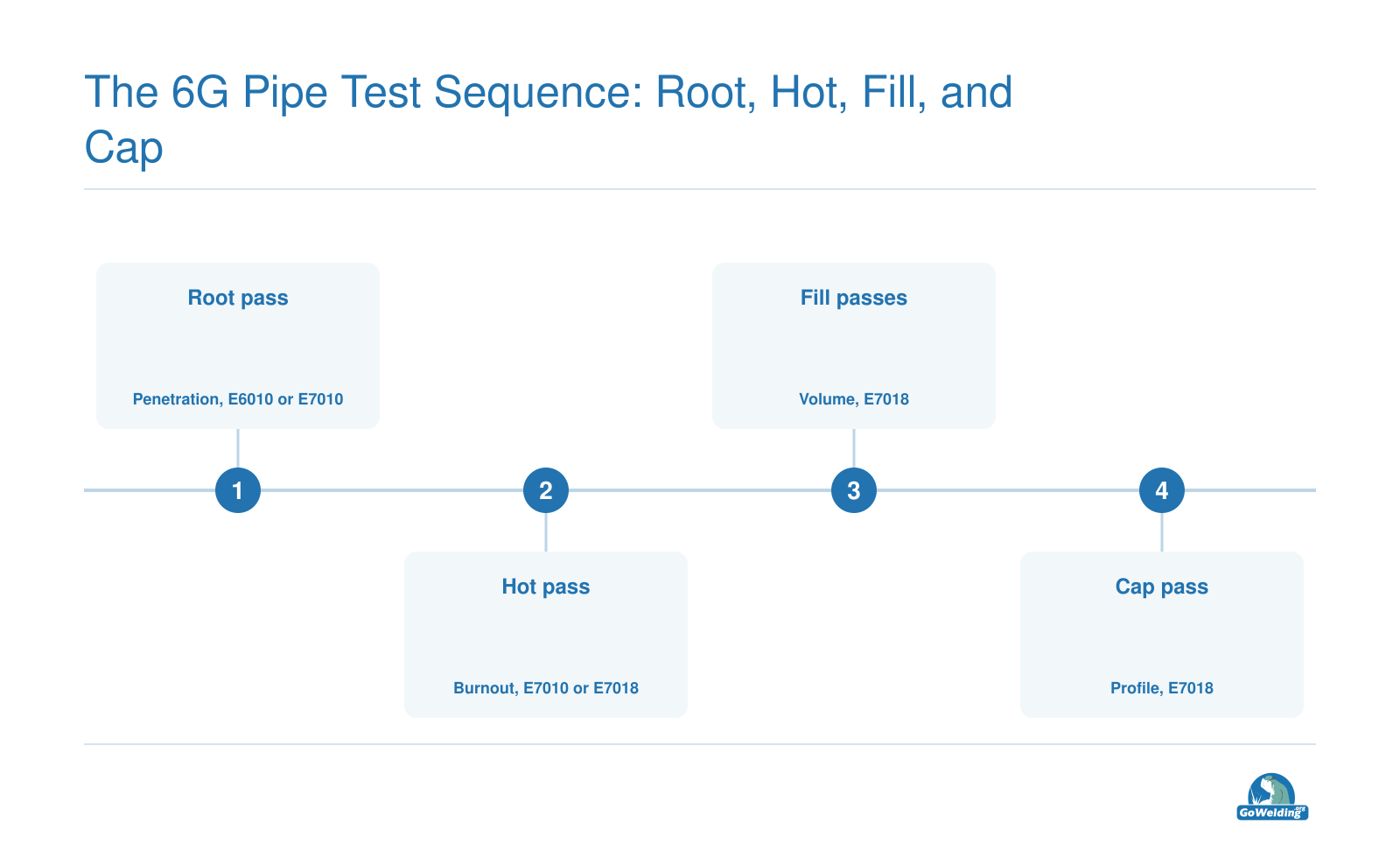 Root, hot pass, fill, and cap sequence in a 6G pipe groove weld, each with purpose and typical electrode.