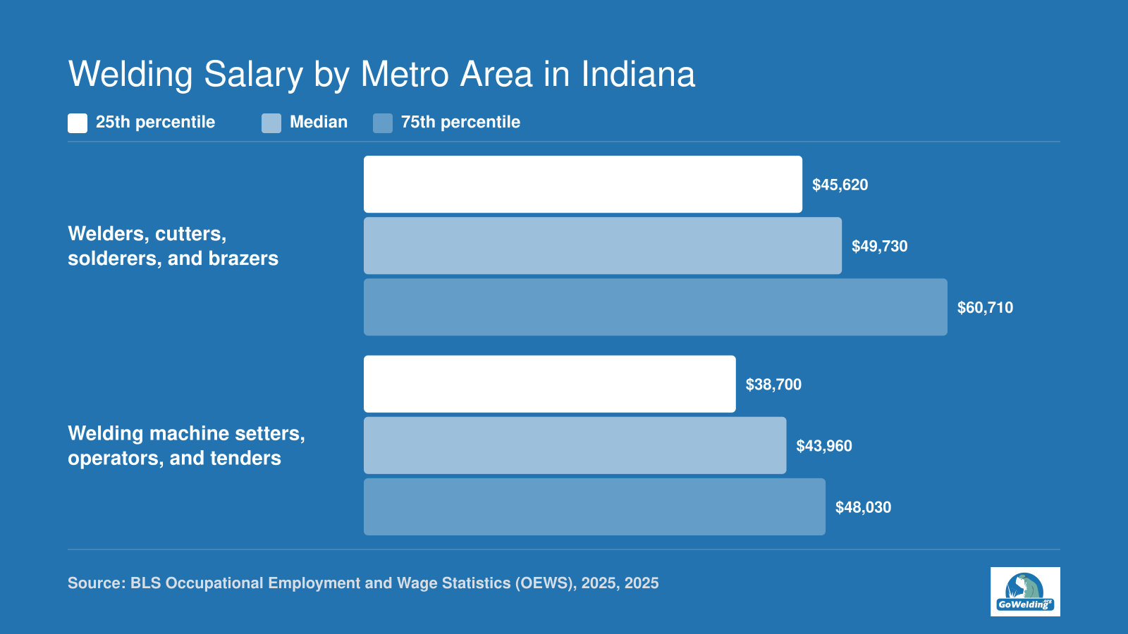 Indiana welders median $49,730 and machine setters median $43,960 in 2025, with 25th and 75th percentiles, BLS.