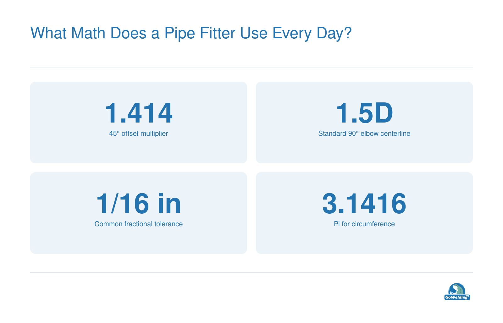 Daily pipe fitter math includes the 1.414 offset multiplier for 45 degree bends, 90 degree elbows with 1.5D centerline radius, 1/16 inch tolerances, and pi for circumference.