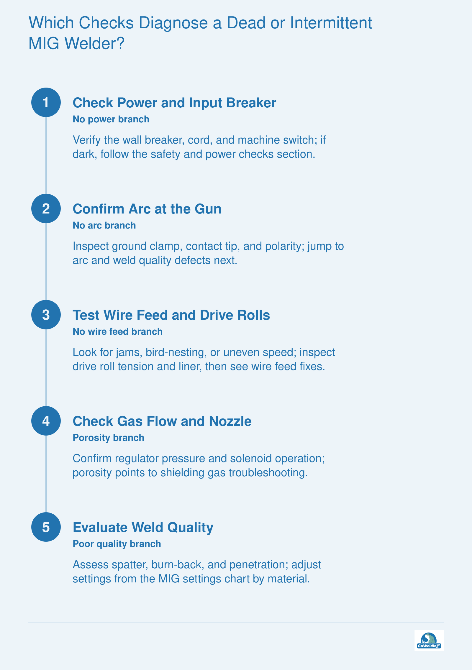 Five-step diagnostic sequence for MIG welder issues: check power, arc, wire feed, gas flow, and weld quality.