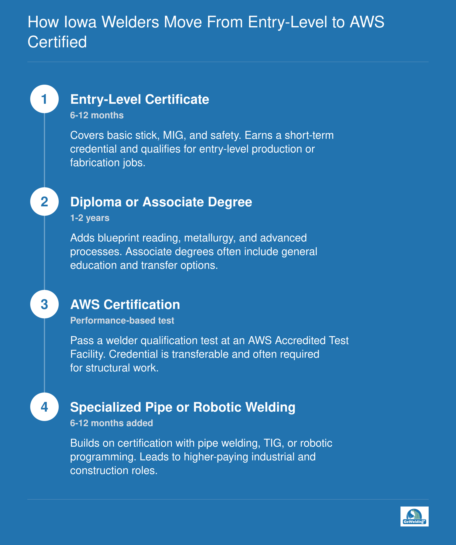 Four-step welding credential progression from entry-level certificate to AWS certification and specialized pipe or robotic welding, with typical 1-2 year timeframes