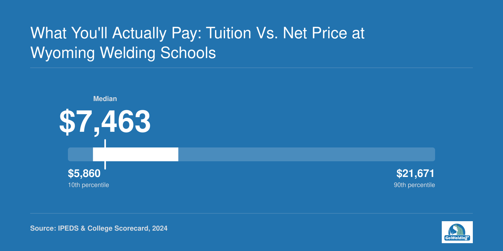 Net price for seven ranked Wyoming welding schools spans $4,764 to $36,726, midpoint $7,463, per IPEDS and College Scorecard 2024