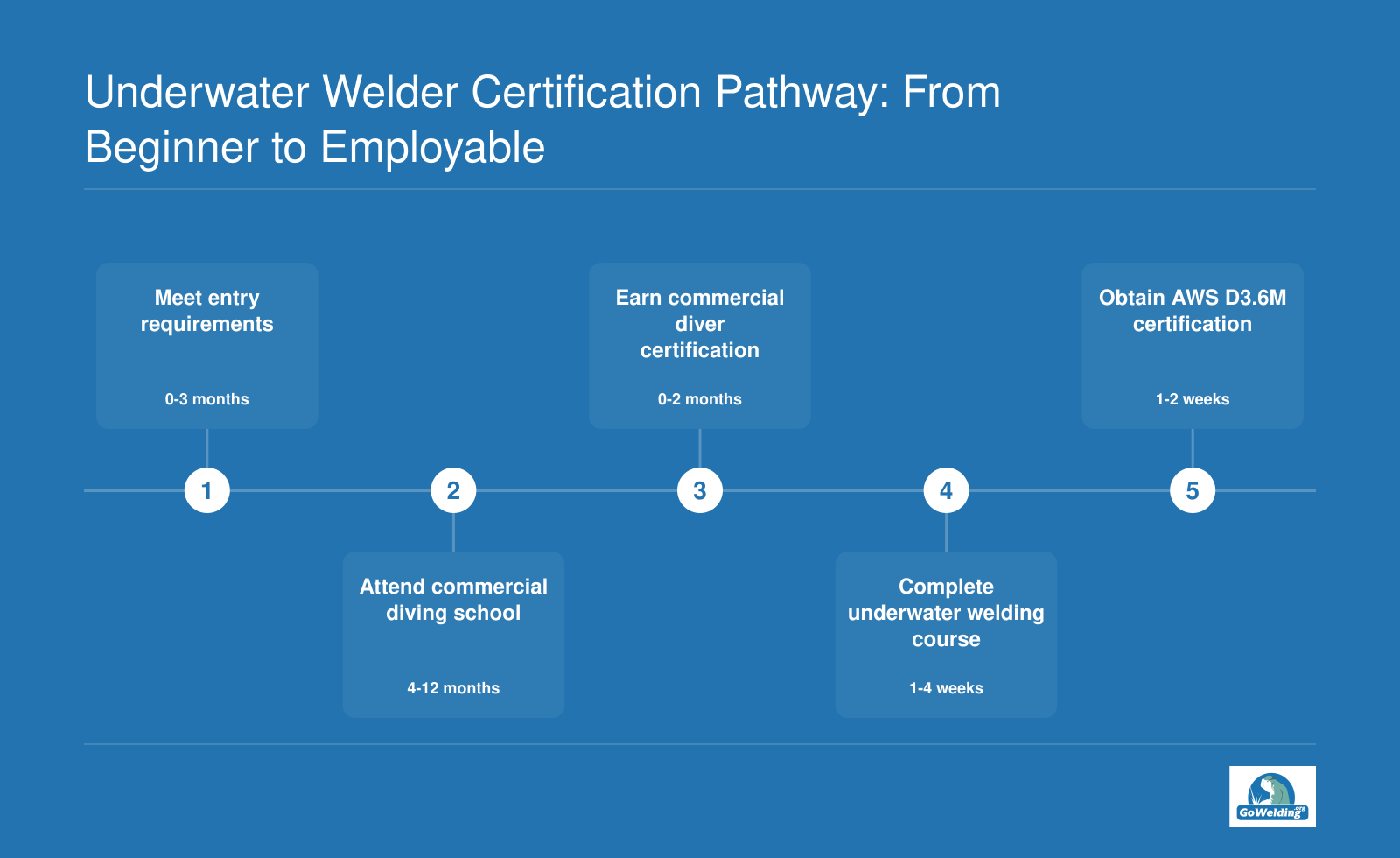 Five-step underwater welder certification pathway from entry requirements through commercial diver school, underwater welding course, and AWS D3.6M certification.