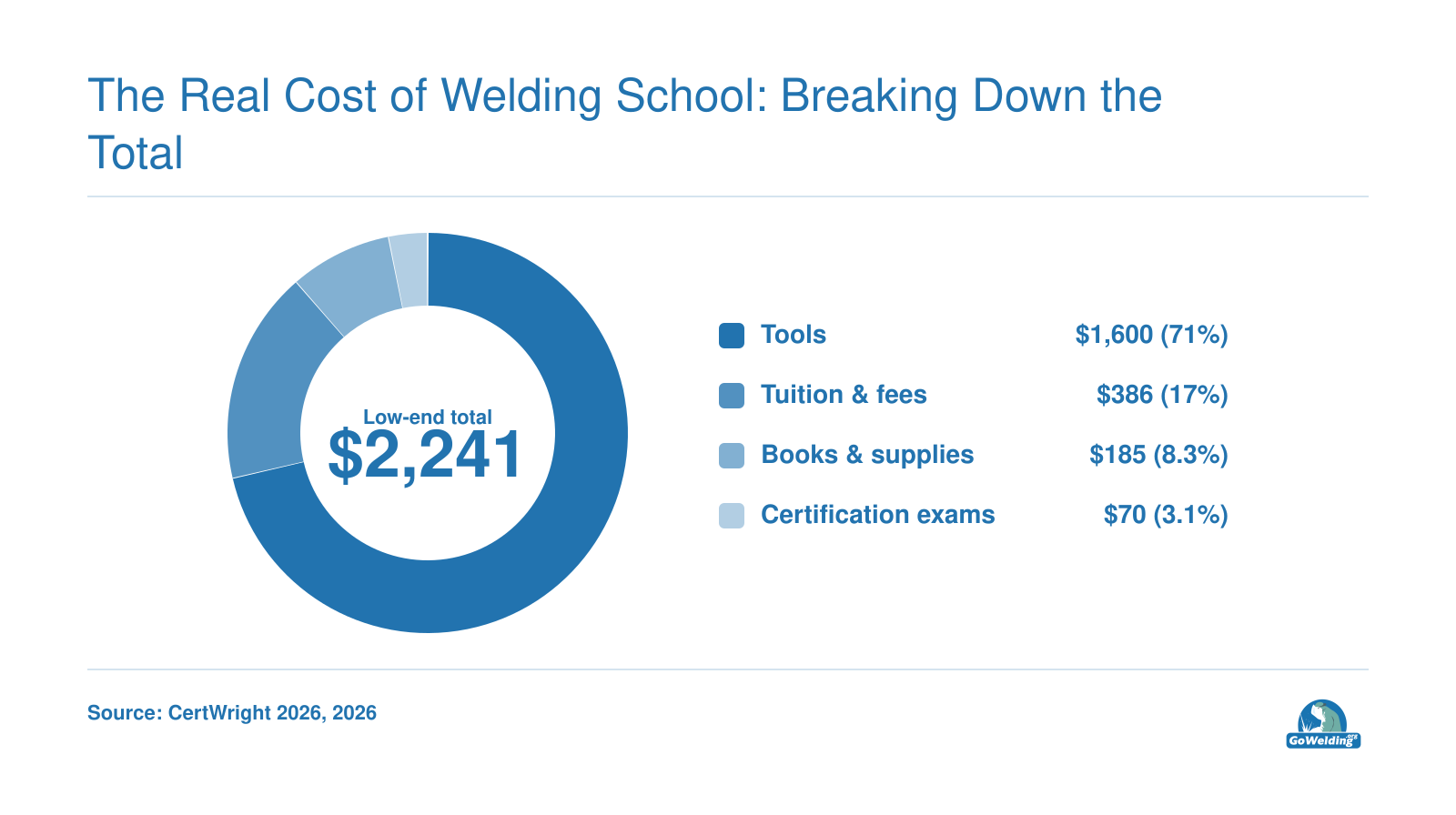 Low-cost welding program cost breakdown totaling $2,241: $1,600 tools, $386 tuition and fees, $185 books, $70 certification exam, 2026.