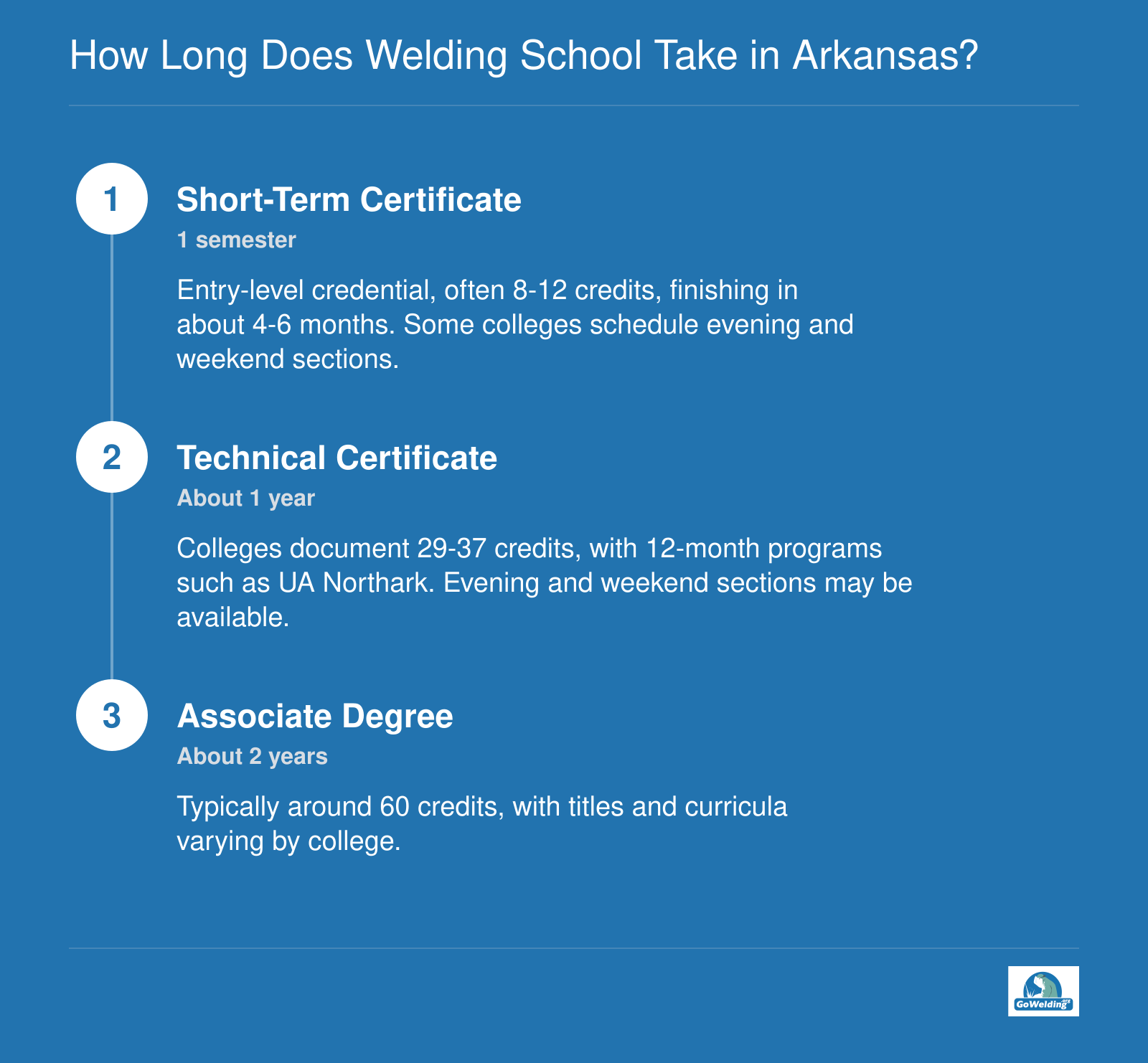 Welding credential timelines in Arkansas: short-term certificate, one-year technical certificate, and two-year associate degree.