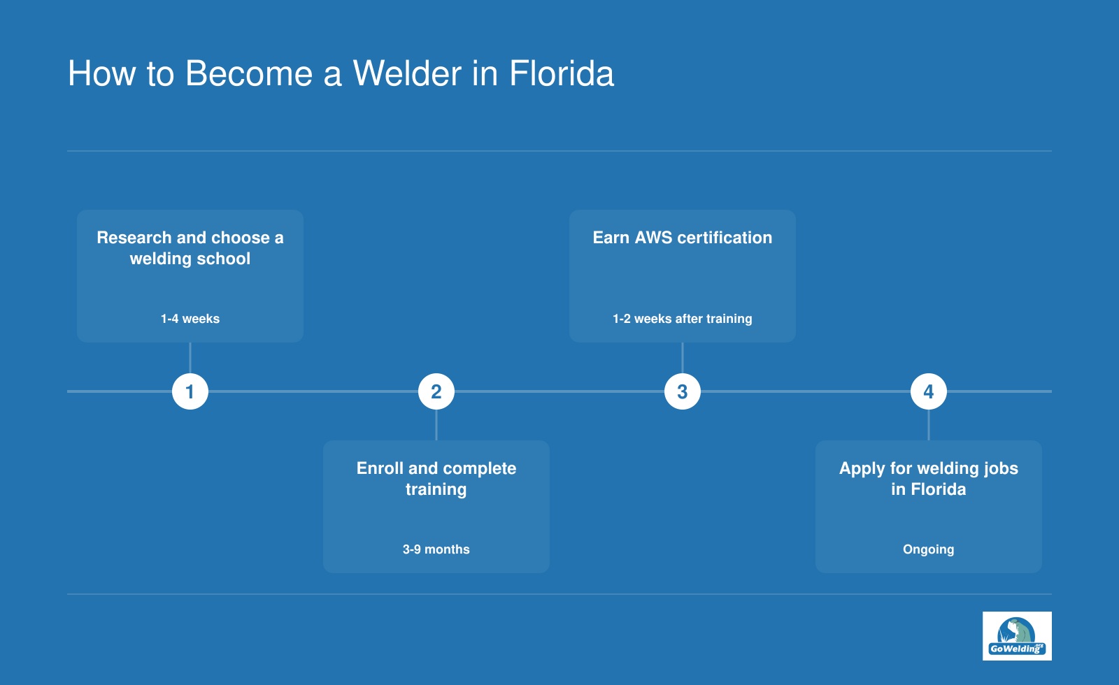 Four-step path to becoming a welder in Florida, from choosing a school to applying for jobs.
