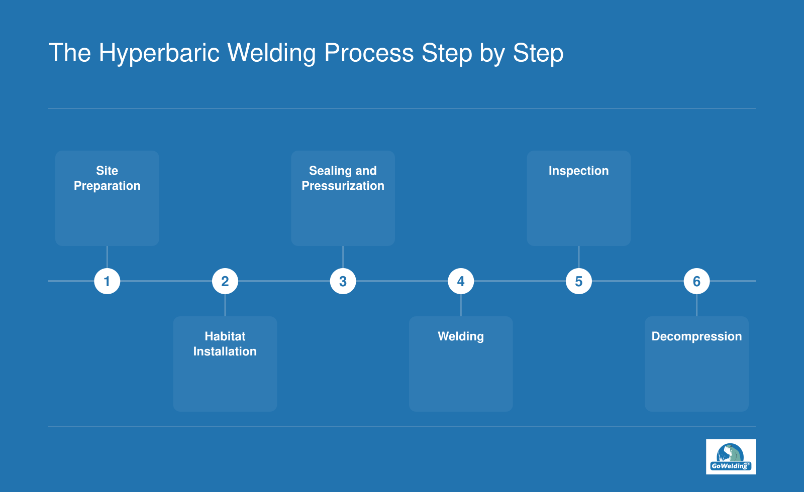 Six-step sequence from site preparation and habitat setup through welding, inspection, and decompression in dry hyperbaric underwater welding.