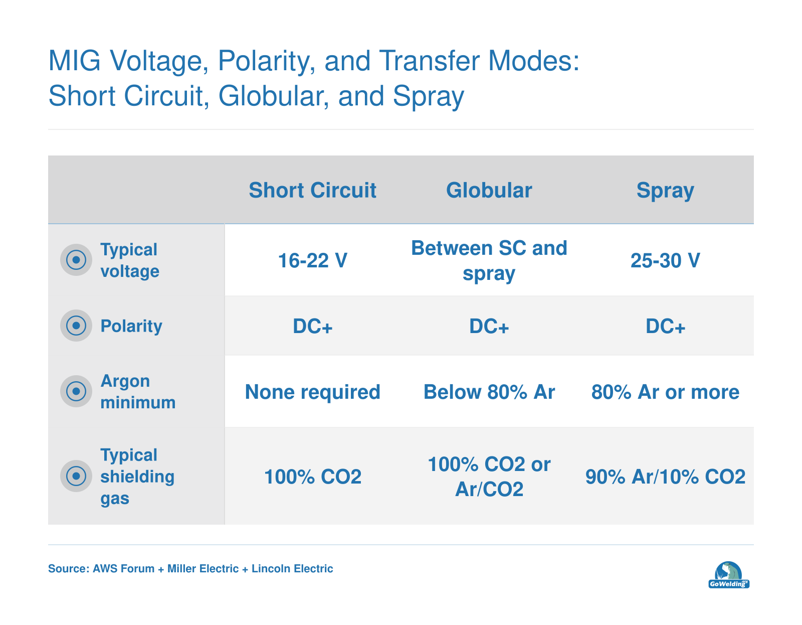MIG transfer modes compared: short circuit 16-22 V, globular between short circuit and spray, spray 25-30 V, all DC+ polarity.