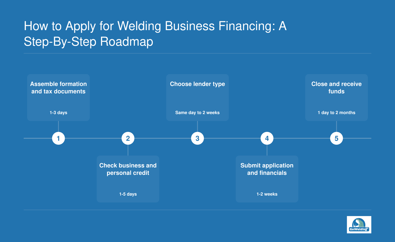 A five-step application roadmap from assembling welding business documents to closing, with timelines from same-day to 90 days.