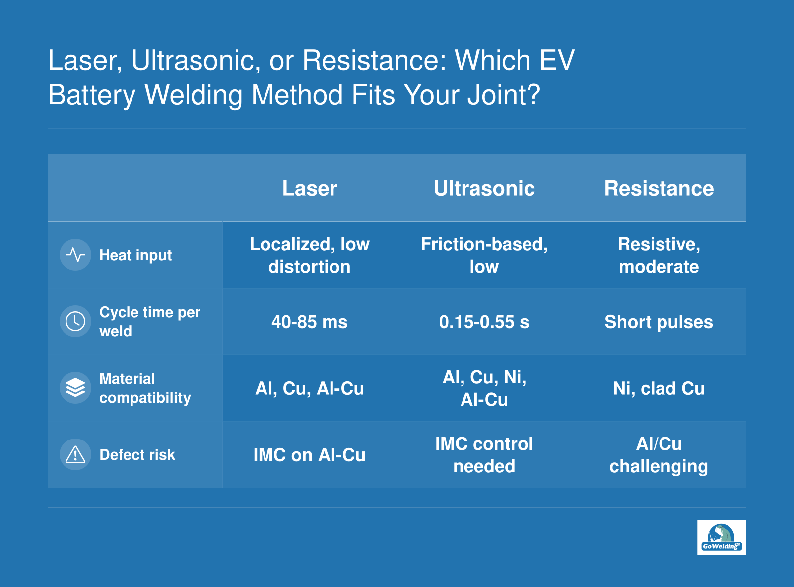 EV battery welding comparison for tabs: laser 40-85 ms, ultrasonic 0.15-0.55 s, resistance across heat input, material compatibility, defect risk.