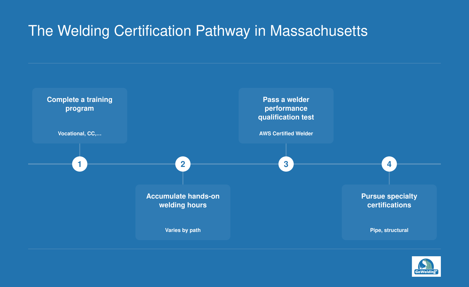 Four-step path to welding certification in Massachusetts: training, hands-on hours, qualification test, specialty certifications.