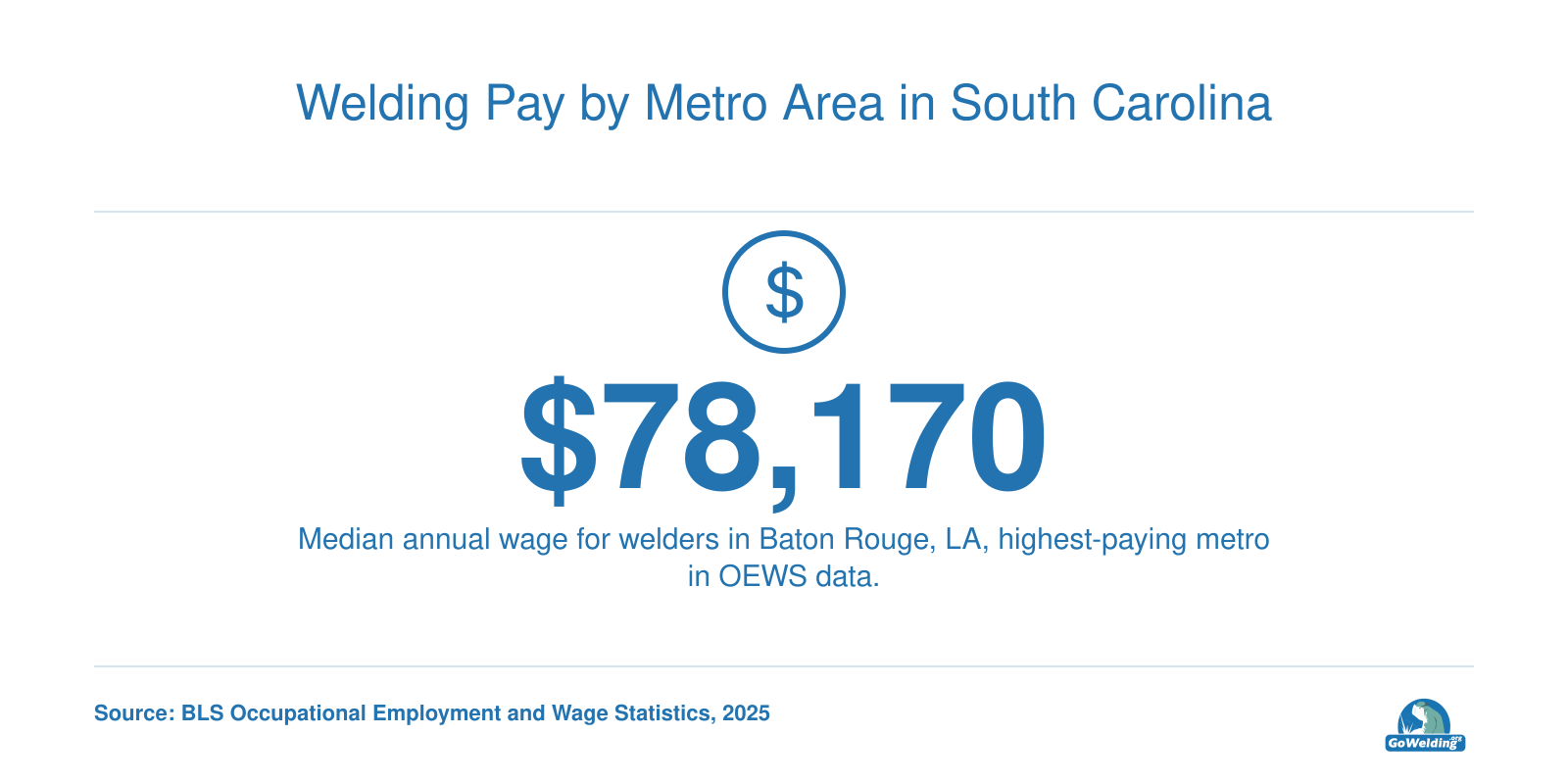 Median annual wage for welders in Baton Rouge, Louisiana, $78,170, in 2025, per BLS.
