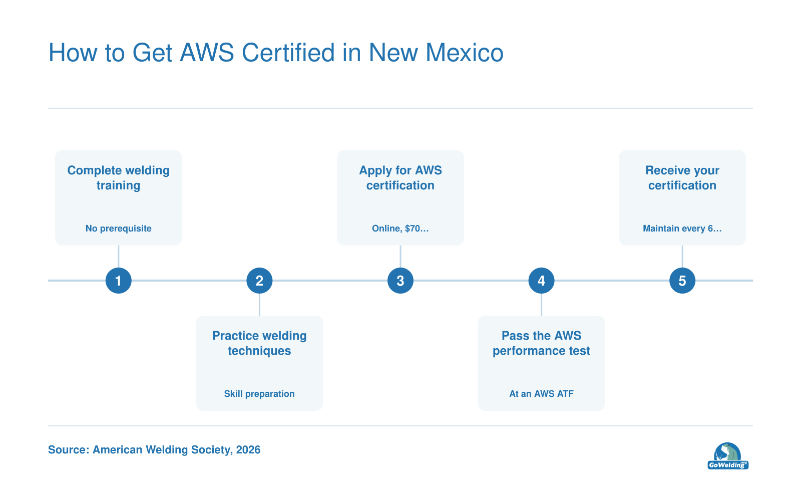 Five-step path to AWS Certified Welder: complete training, practice, apply, pass exam at an AWS Accredited Test Facility, receive certification.