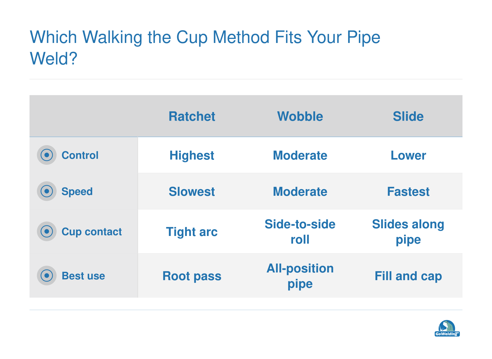 Comparison of ratchet, wobble, and slide walking the cup methods across control, speed, cup contact, and best use.
