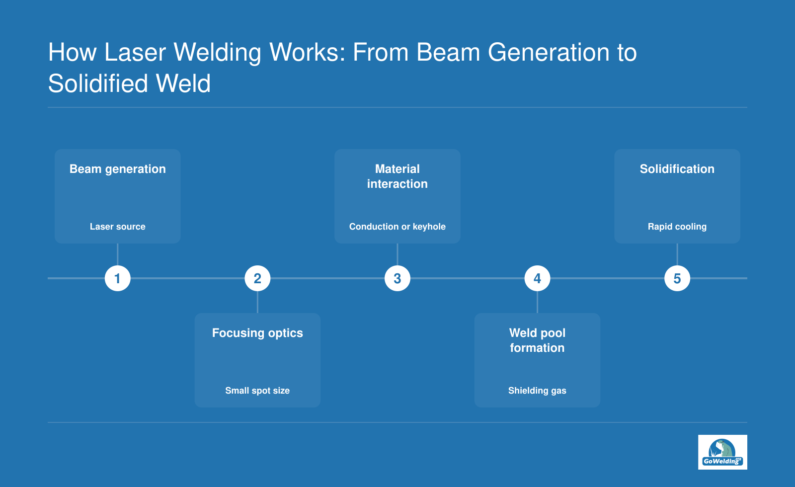 A five-stage laser welding sequence covering beam generation, focusing, material interaction, weld pool formation, and solidification.