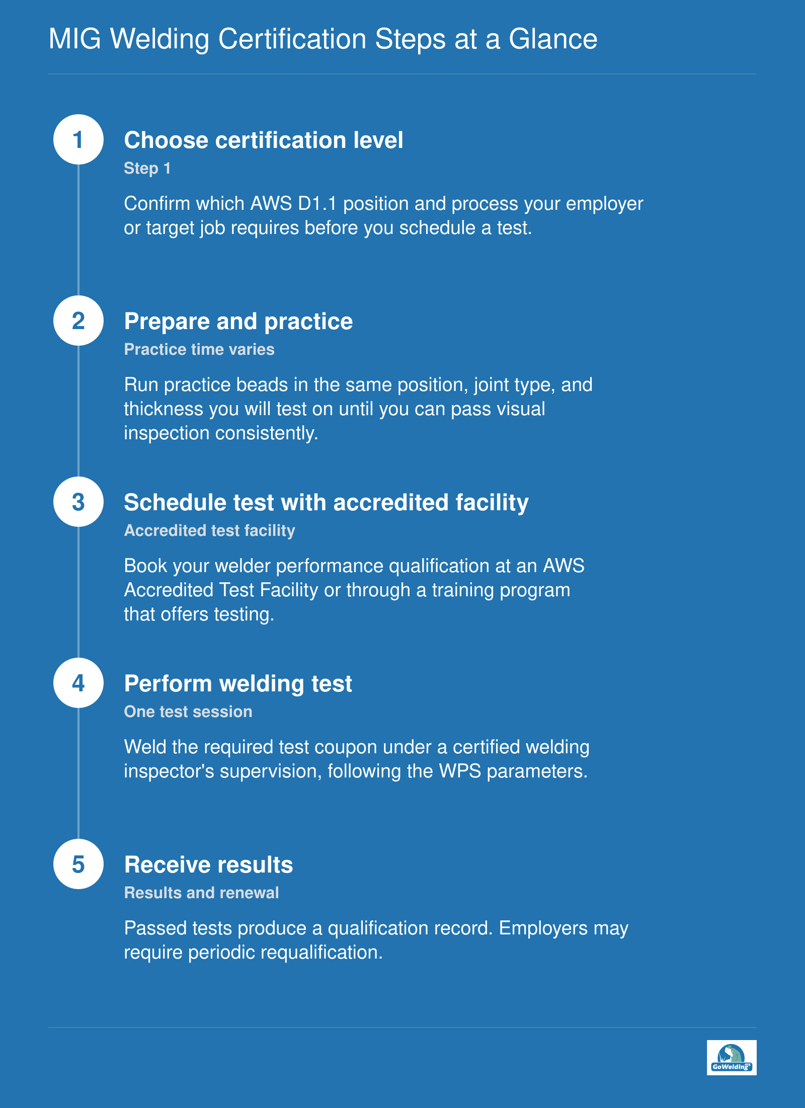 Five steps for AWS D1.1 MIG welding certification, from choosing a certification level to receiving test results.