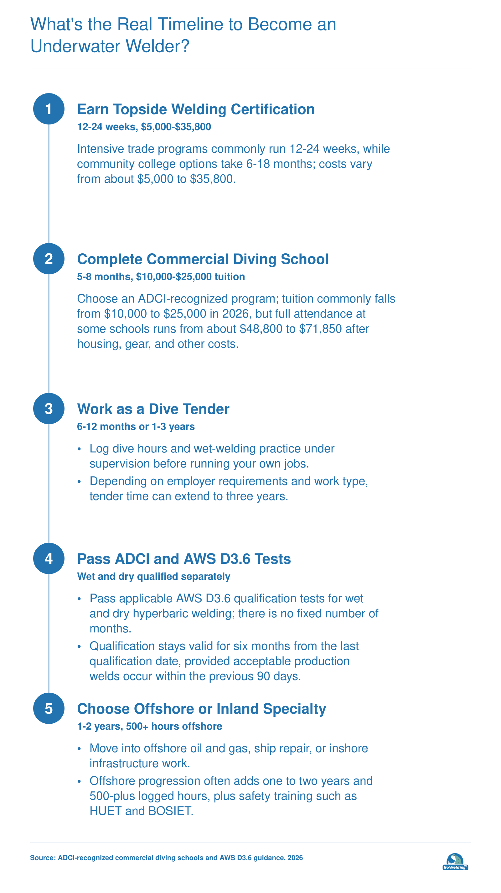 Five-step training path from topside welder certification to underwater welder, taking 2 to 5 years and $15,000 to $45,000.