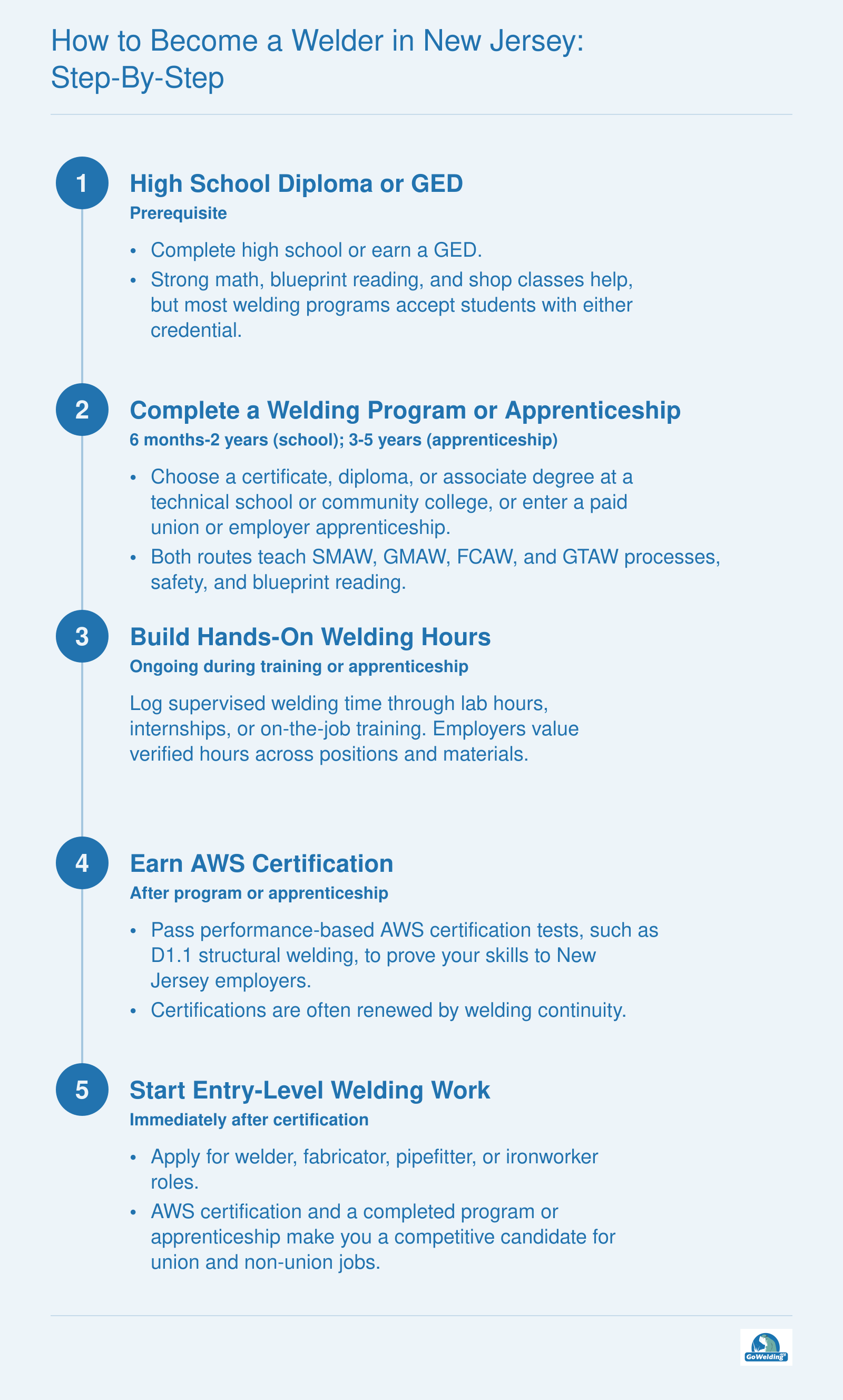 Five-step path to become a welder in New Jersey: school/GED, program or apprenticeship, hours, AWS certification, entry-level job.