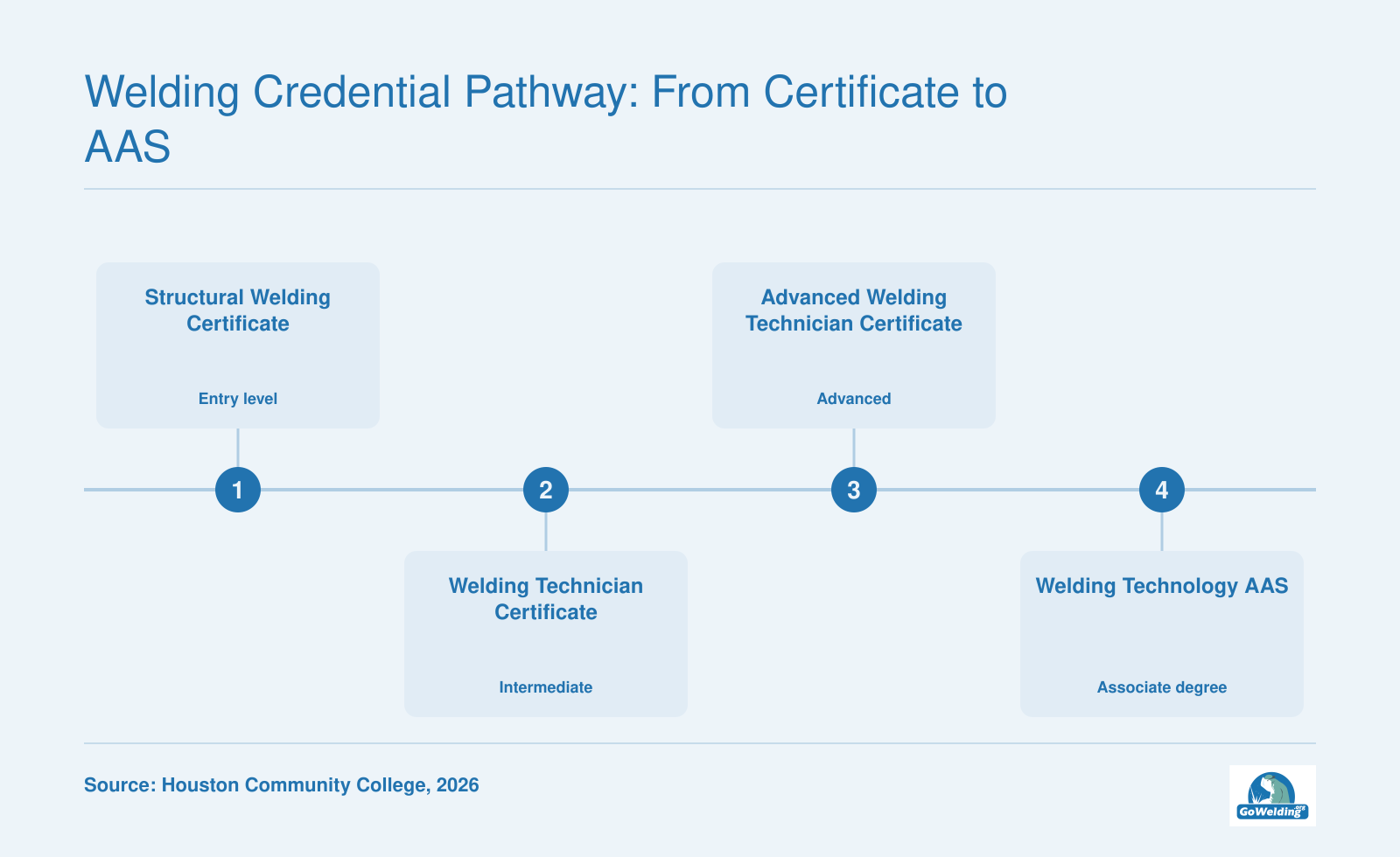 Progression from structural welding certificate through welding technician and advanced welding technician to welding technology associate degree