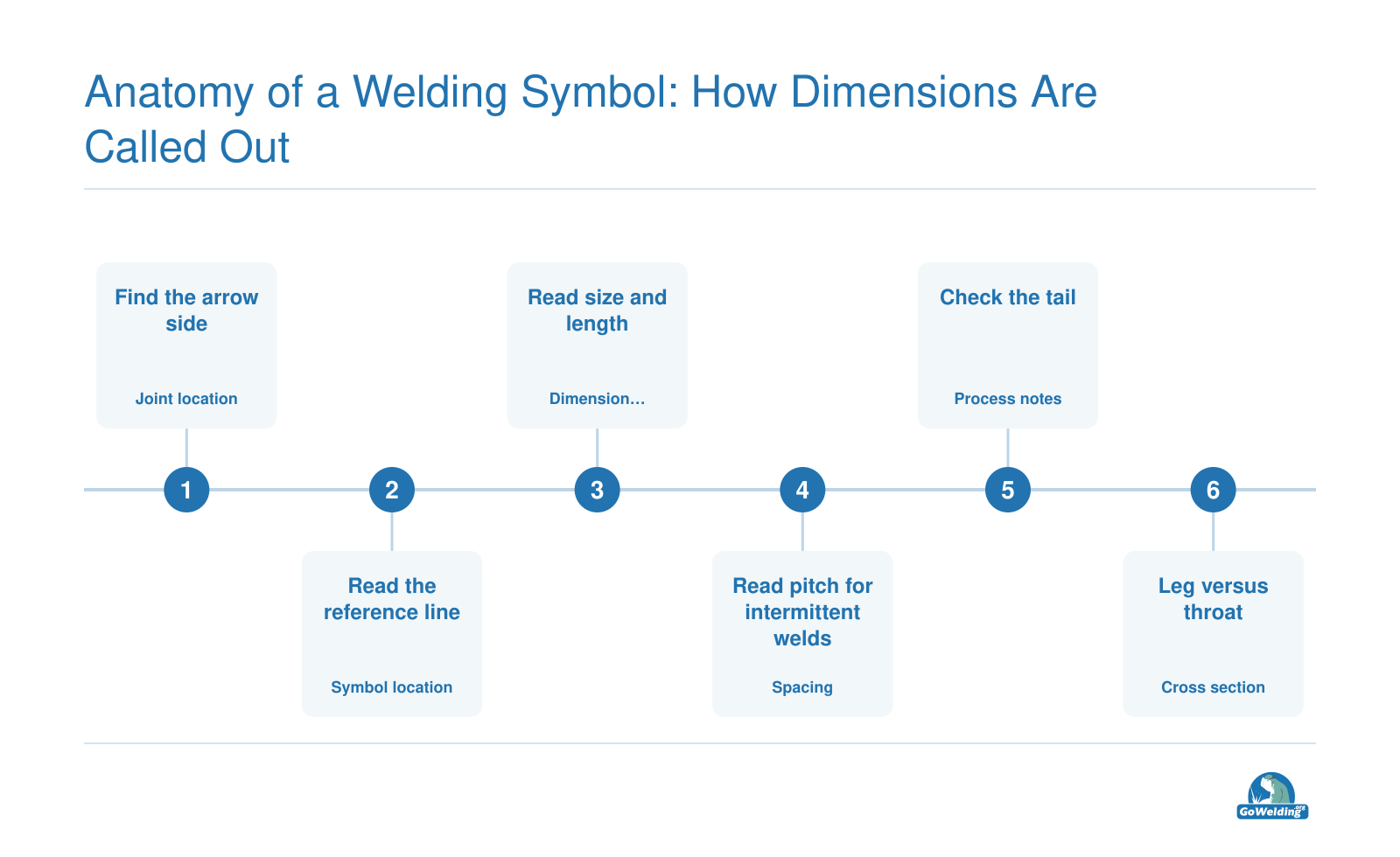 Fillet weld symbol with arrow, reference line, tail, and dimension callouts for size, length, pitch, leg, and throat.