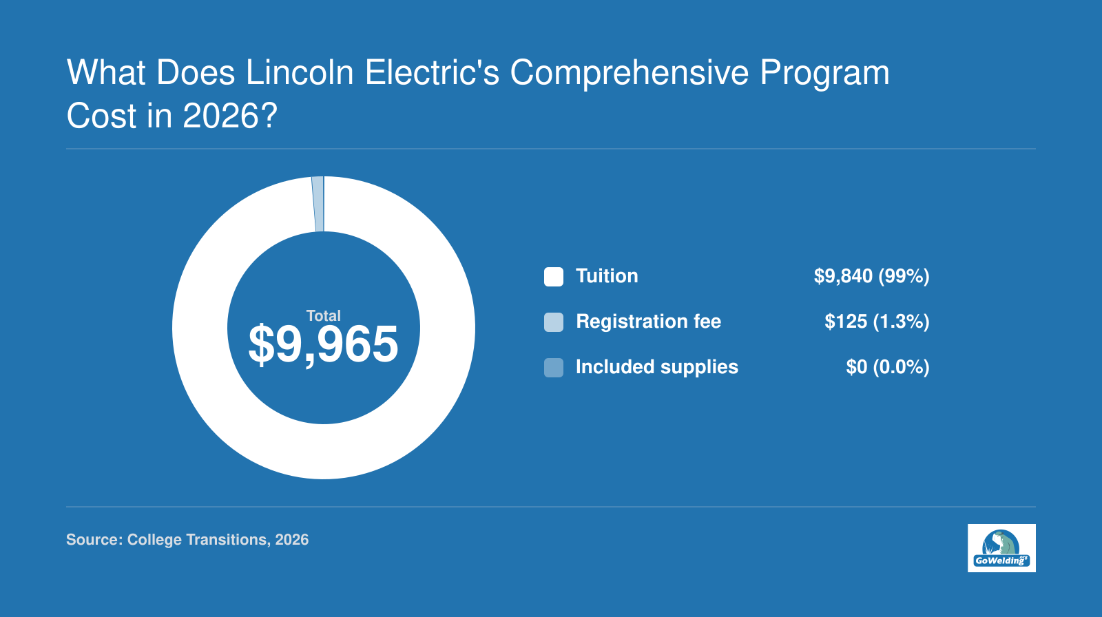 Total mandatory school charges of $9,965 for the 2026 Comprehensive Welding Program: $9,840 tuition plus $125 registration fee.
