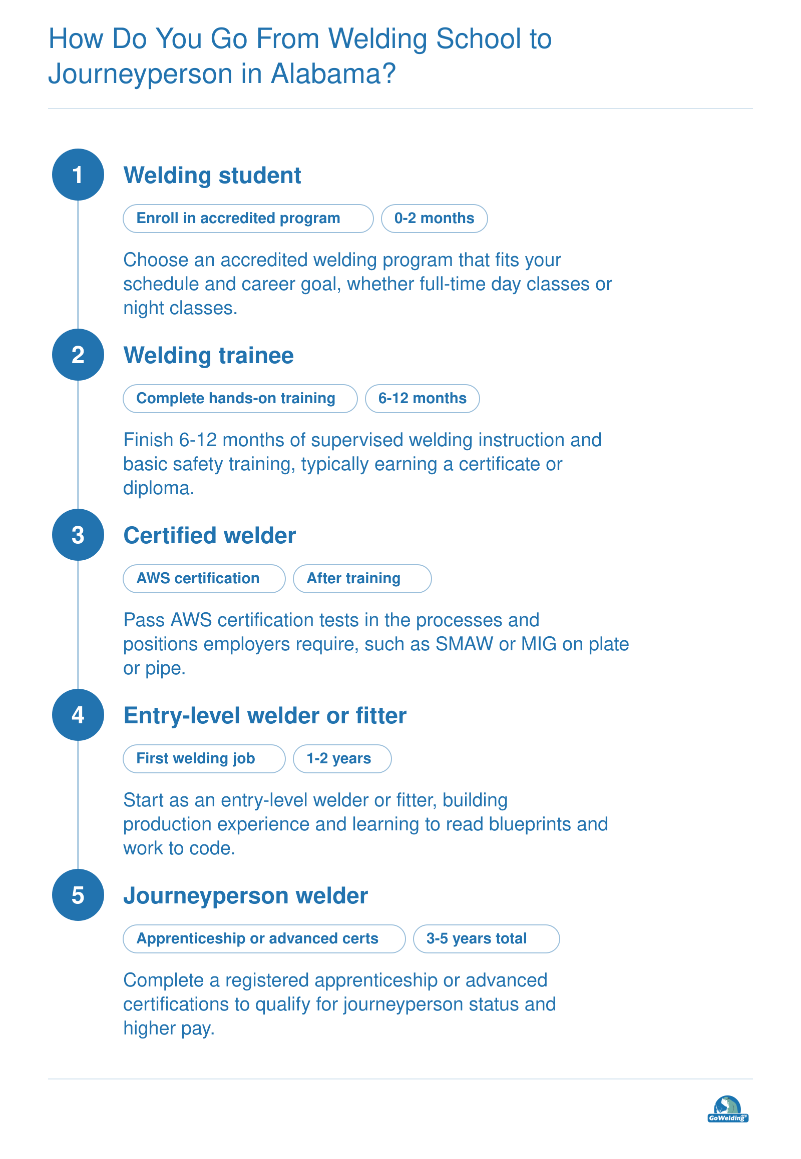 Five-step career pathway from accredited welding program to entry-level welder to certified journeyperson in Alabama, with credentials and time frames.