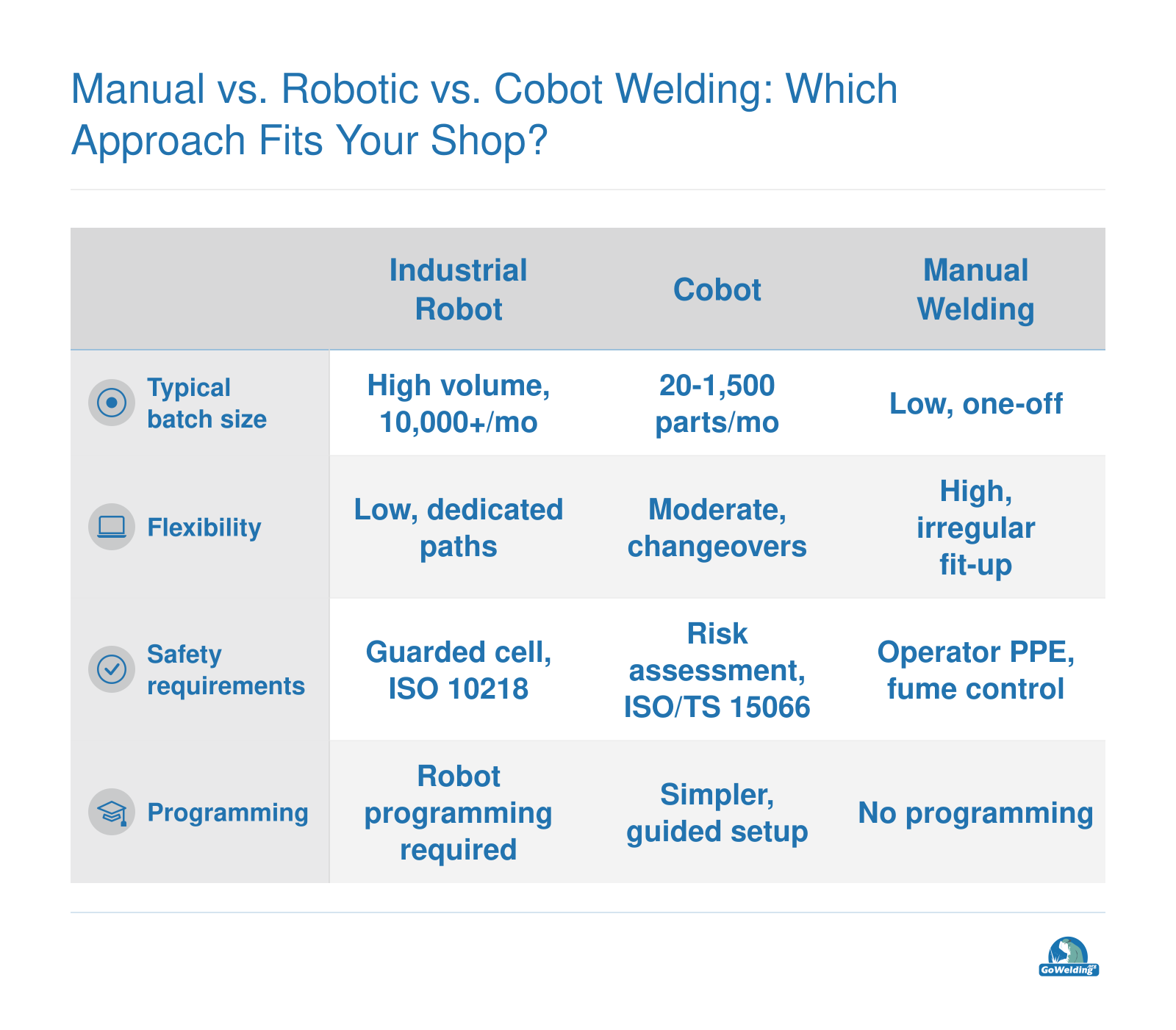 Side-by-side comparison of industrial robot, cobot, and manual welding across batch size, flexibility, safety, and programming.