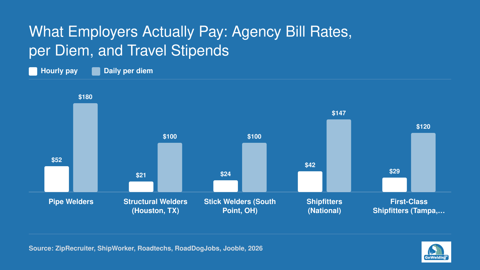 Reported hourly pay and daily per diem for pipe, structural, stick welders and shipfitters in 2026.