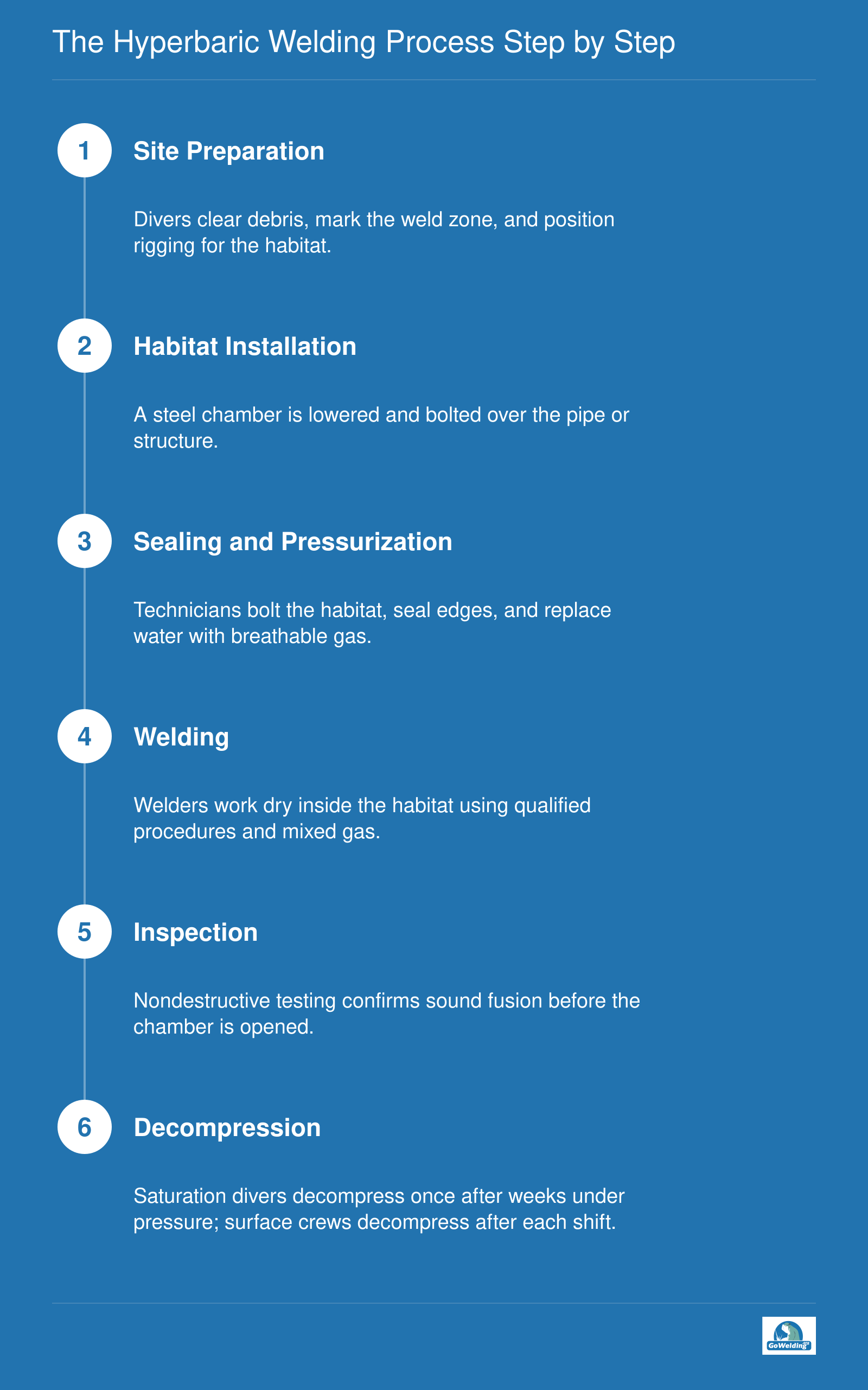 Six-step sequence from site preparation and habitat setup through welding, inspection, and decompression in dry hyperbaric underwater welding.