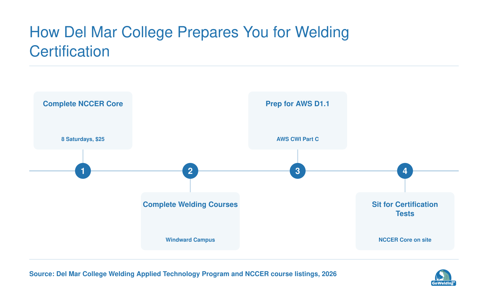 Four-step welding certification pathway: NCCER Core, welding coursework, AWS D1.1 preparation, and certification testing.