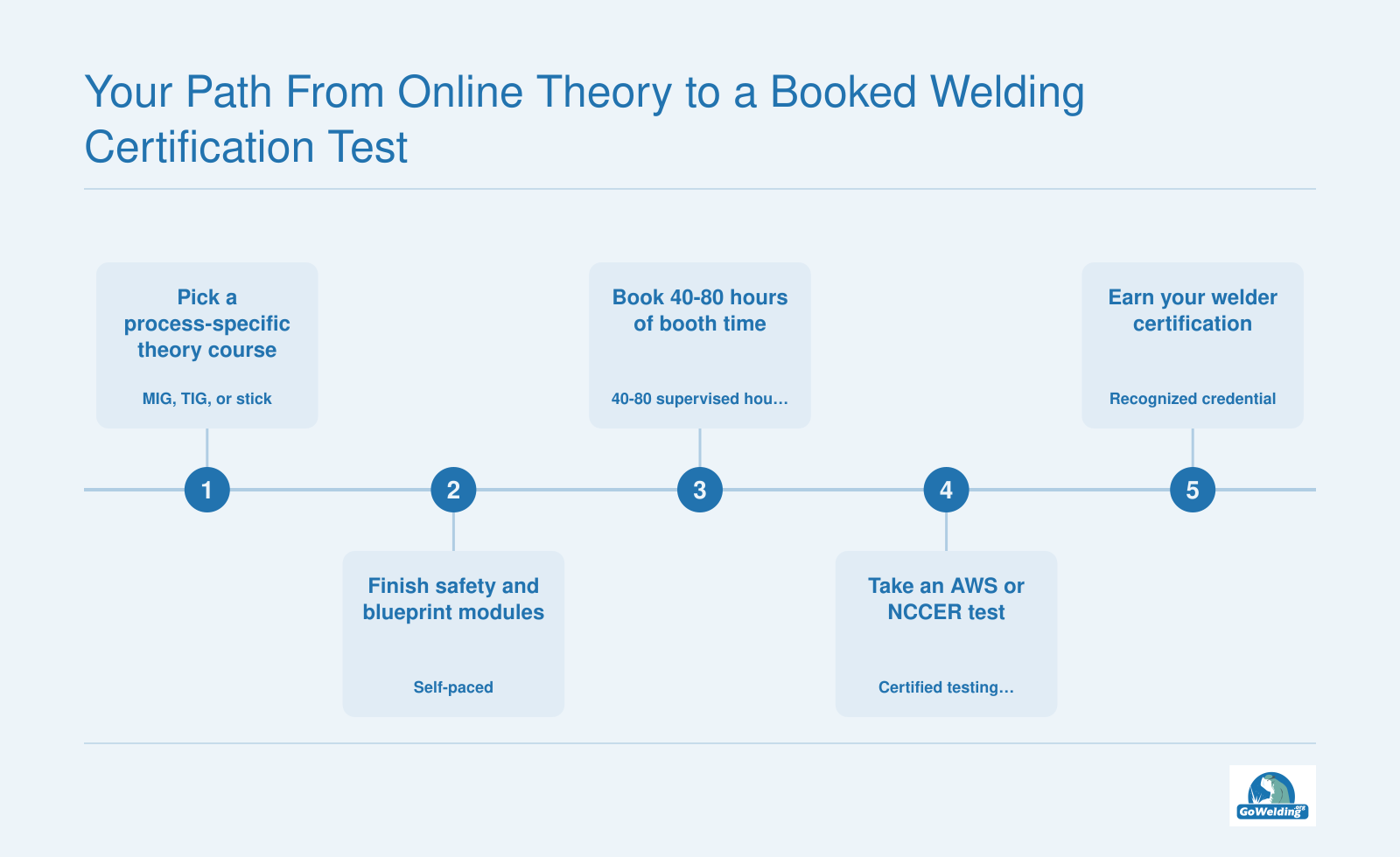 Five steps from online welding theory through hands-on practice to a recognized welder certification test.